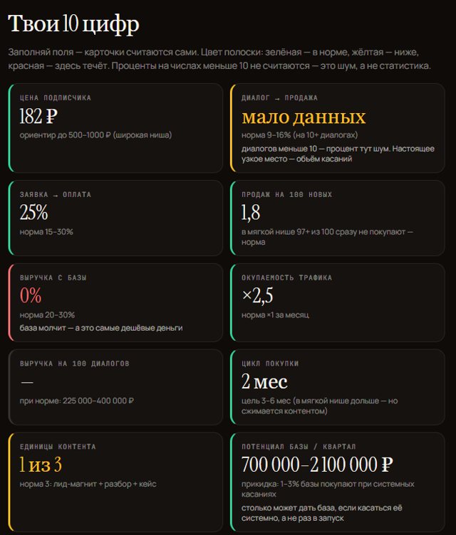 Калькулятор «10 цифр твоего запуска»: карточки с цифрами, зелёные в норме, красные показывают узкое место. Цифры условные.